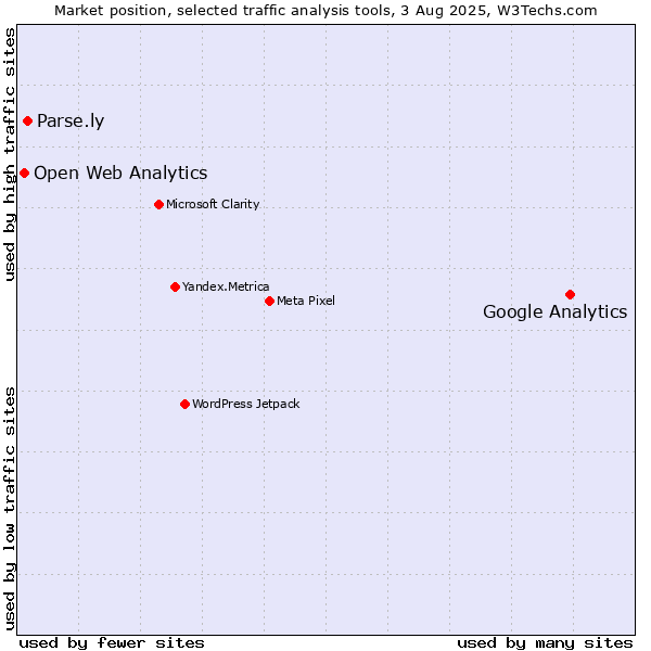 Market position of Google Analytics vs. Parse.ly vs. Open Web Analytics