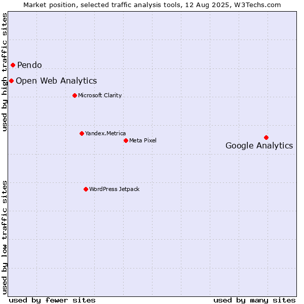 Market position of Google Analytics vs. Pendo vs. Open Web Analytics