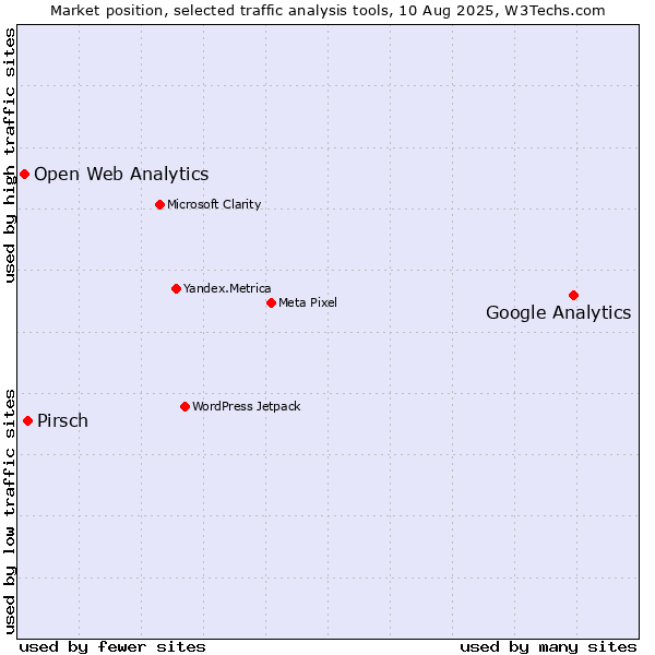 Market position of Google Analytics vs. Pirsch vs. Open Web Analytics