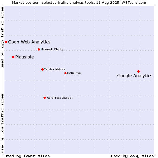 Market position of Google Analytics vs. Plausible vs. Open Web Analytics