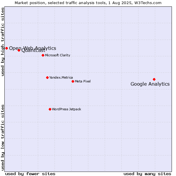 Market position of Google Analytics vs. Quantcast vs. Open Web Analytics