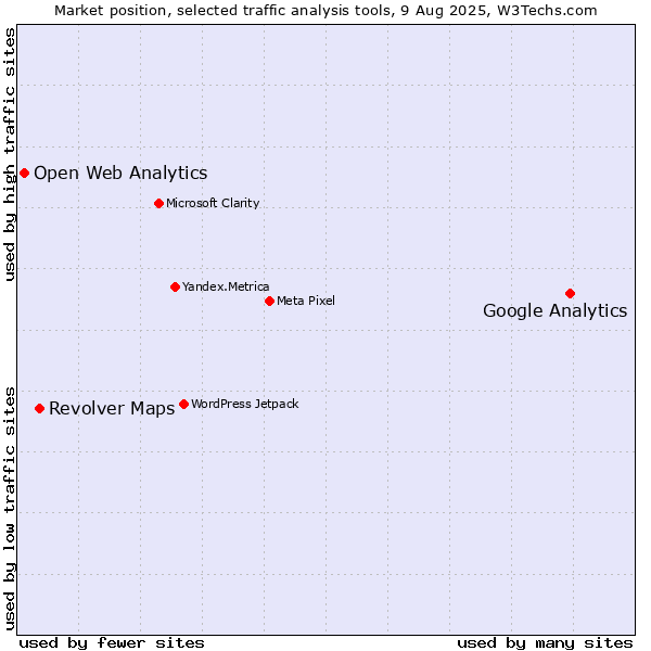 Market position of Google Analytics vs. Revolver Maps vs. Open Web Analytics