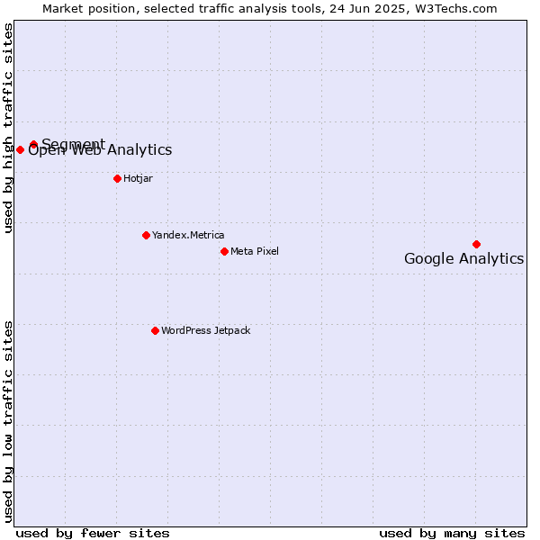 Market position of Google Analytics vs. Segment vs. Open Web Analytics