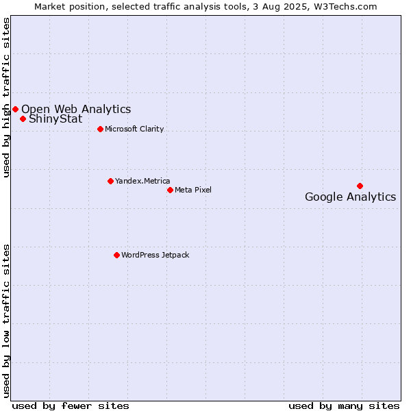 Market position of Google Analytics vs. ShinyStat vs. Open Web Analytics