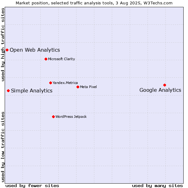 Market position of Google Analytics vs. Simple Analytics vs. Open Web Analytics