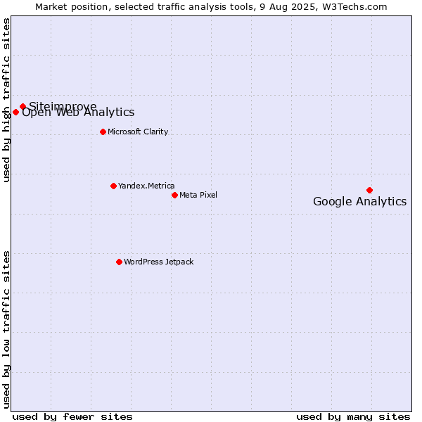 Market position of Google Analytics vs. Siteimprove vs. Open Web Analytics