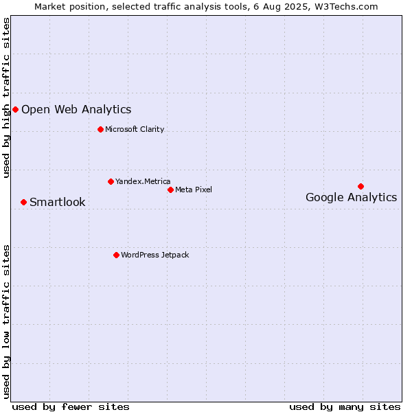 Market position of Google Analytics vs. Smartlook vs. Open Web Analytics
