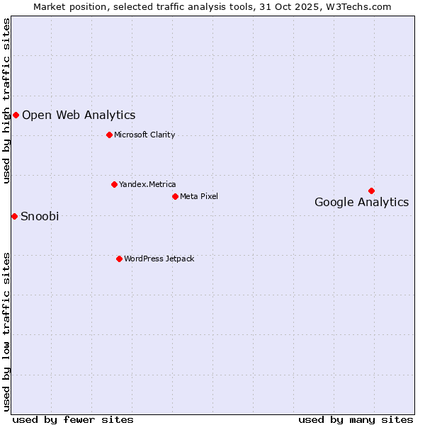 Market position of Google Analytics vs. Open Web Analytics vs. Snoobi