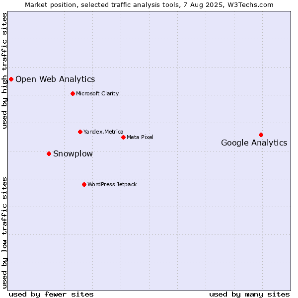 Market position of Google Analytics vs. Snowplow vs. Open Web Analytics