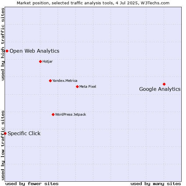 Market position of Google Analytics vs. Open Web Analytics vs. Specific Click