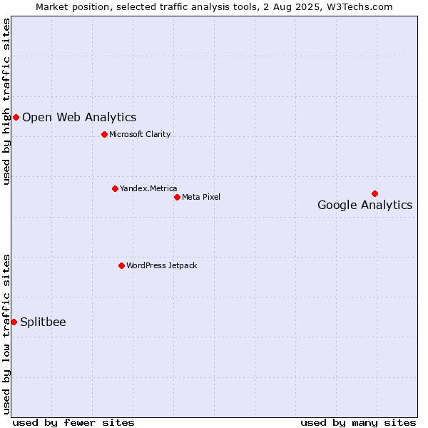 Market position of Google Analytics vs. Open Web Analytics vs. Splitbee