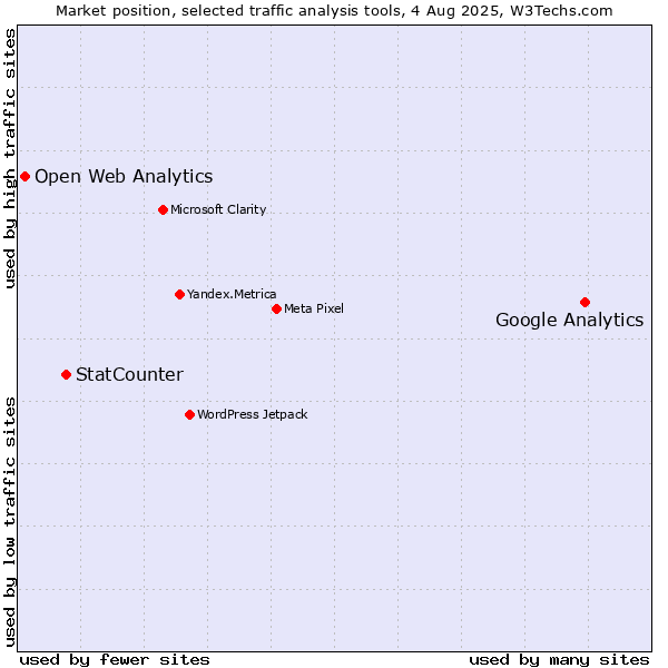 Market position of Google Analytics vs. StatCounter vs. Open Web Analytics
