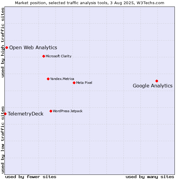 Market position of Google Analytics vs. Open Web Analytics vs. TelemetryDeck