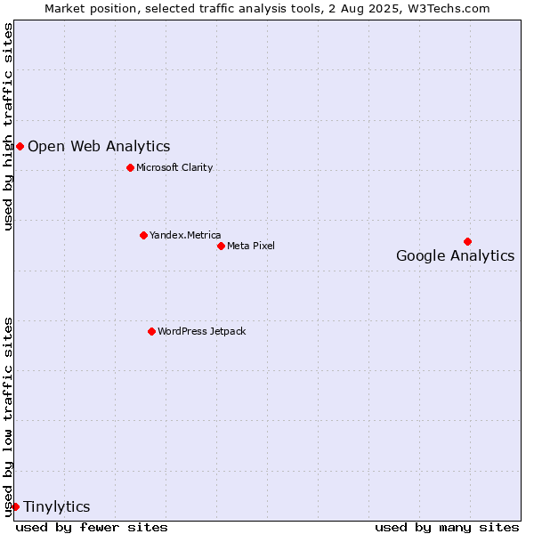 Market position of Google Analytics vs. Open Web Analytics vs. Tinylytics