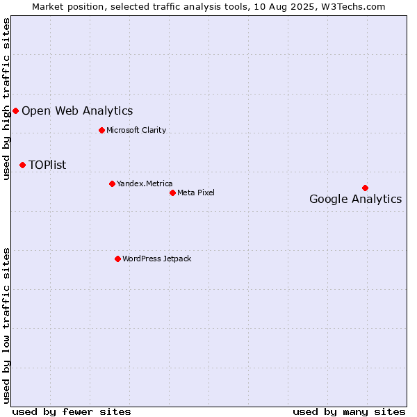 Market position of Google Analytics vs. TOPlist vs. Open Web Analytics