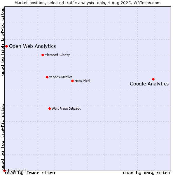 Market position of Google Analytics vs. Open Web Analytics vs. Trackset