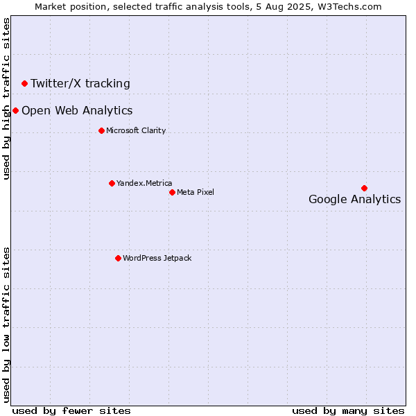 Market position of Google Analytics vs. Twitter/X tracking vs. Open Web Analytics