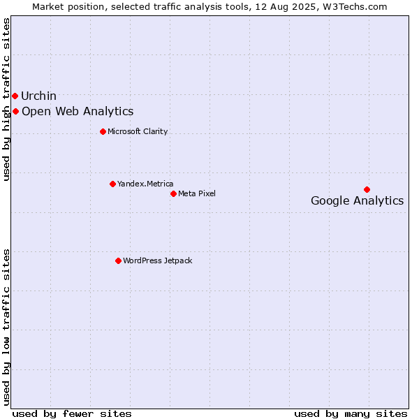 Market position of Google Analytics vs. Open Web Analytics vs. Urchin