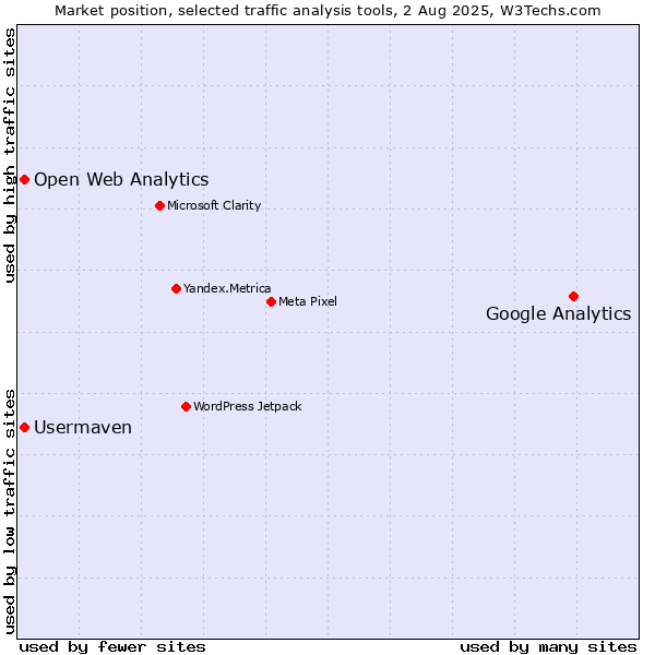 Market position of Google Analytics vs. Open Web Analytics vs. Usermaven