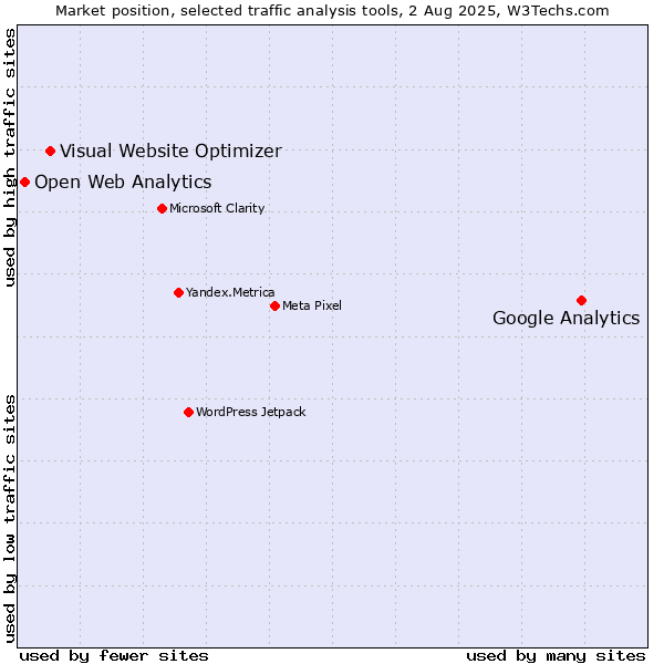 Market position of Google Analytics vs. Visual Website Optimizer vs. Open Web Analytics