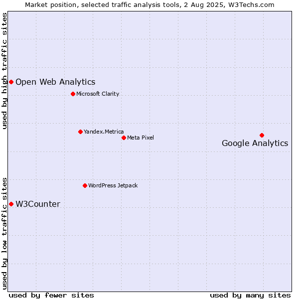 Market position of Google Analytics vs. W3Counter vs. Open Web Analytics