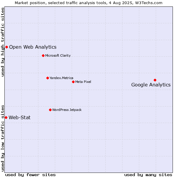 Market position of Google Analytics vs. Open Web Analytics vs. Web-Stat