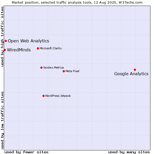 Market position of Google Analytics vs. Open Web Analytics vs. WiredMinds 