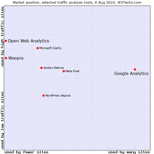 Market position of Google Analytics vs. Woopra vs. Open Web Analytics