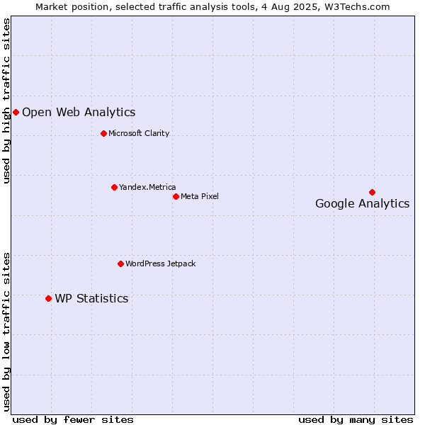 Market position of Google Analytics vs. WP Statistics vs. Open Web Analytics
