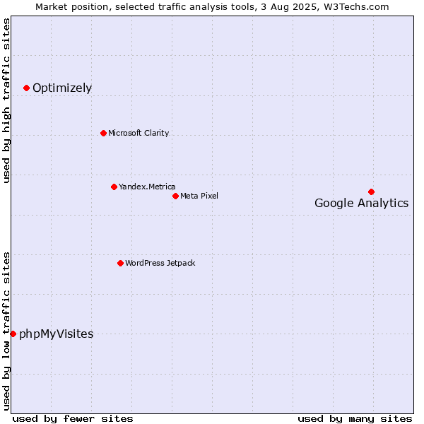 Market position of Google Analytics vs. Optimizely vs. phpMyVisites