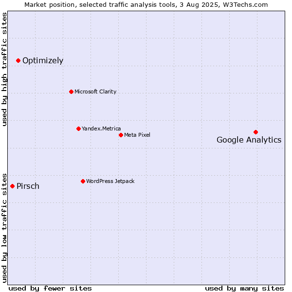 Market position of Google Analytics vs. Optimizely vs. Pirsch