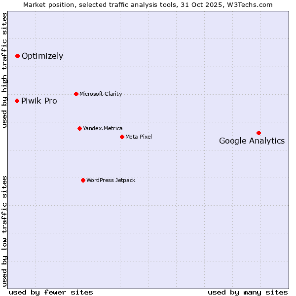 Market position of Google Analytics vs. Optimizely vs. Piwik Pro