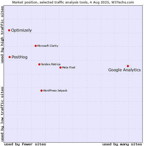 Market position of Google Analytics vs. PostHog vs. Optimizely