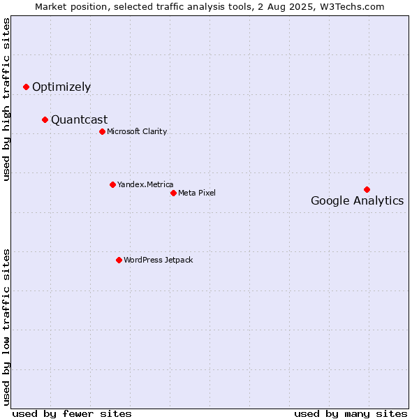 Market position of Google Analytics vs. Quantcast vs. Optimizely