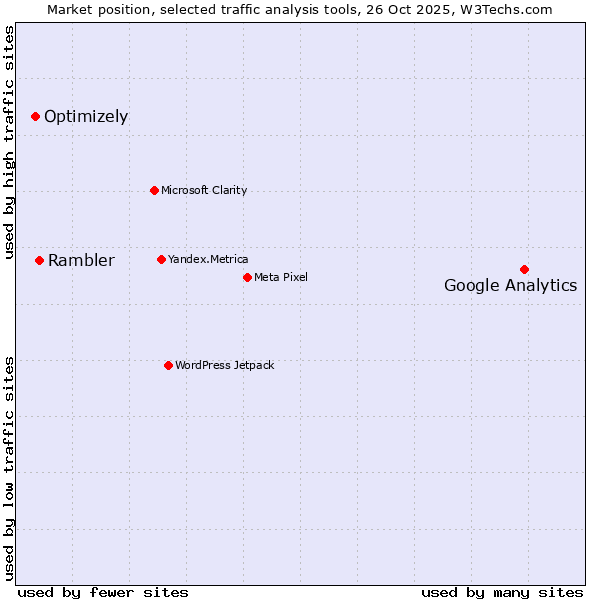 Market position of Google Analytics vs. Rambler vs. Optimizely