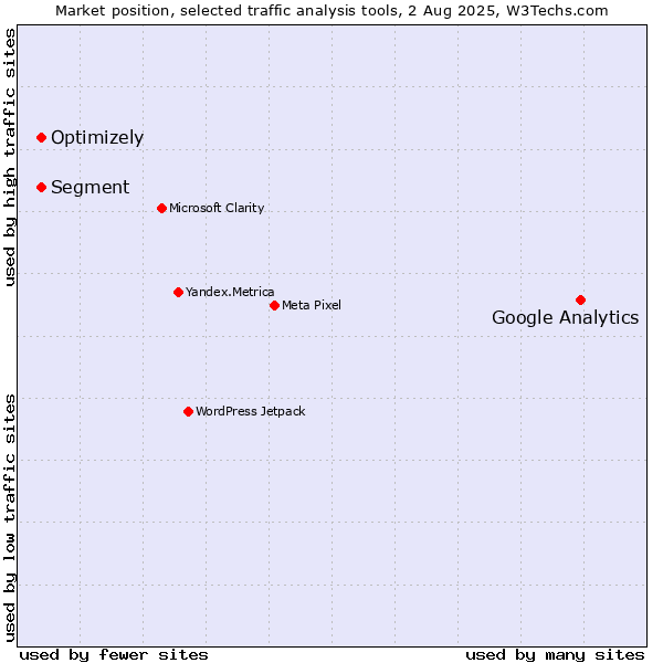 Market position of Google Analytics vs. Segment vs. Optimizely
