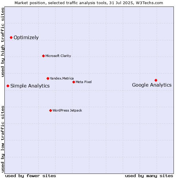 Market position of Google Analytics vs. Optimizely vs. Simple Analytics