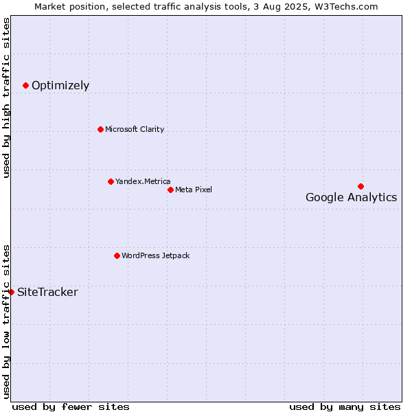 Market position of Google Analytics vs. Optimizely vs. SiteTracker 