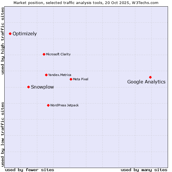 Market position of Google Analytics vs. Snowplow vs. Optimizely