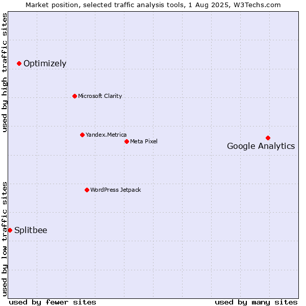 Market position of Google Analytics vs. Optimizely vs. Splitbee
