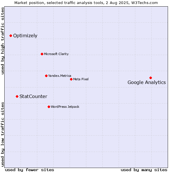 Market position of Google Analytics vs. StatCounter vs. Optimizely