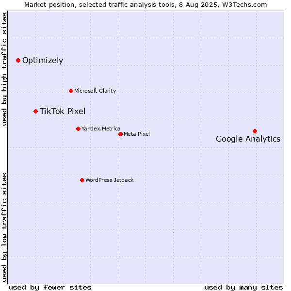 Market position of Google Analytics vs. TikTok Pixel vs. Optimizely