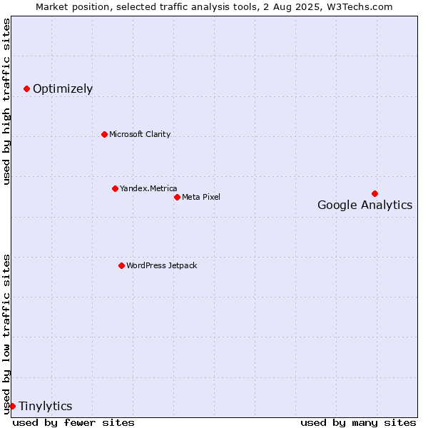 Market position of Google Analytics vs. Optimizely vs. Tinylytics