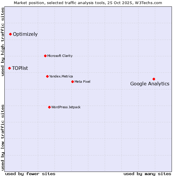 Market position of Google Analytics vs. Optimizely vs. TOPlist