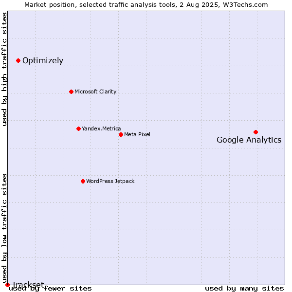 Market position of Google Analytics vs. Optimizely vs. Trackset