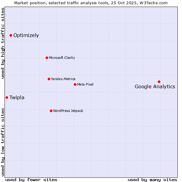 Market position of Google Analytics vs. Optimizely vs. Twipla