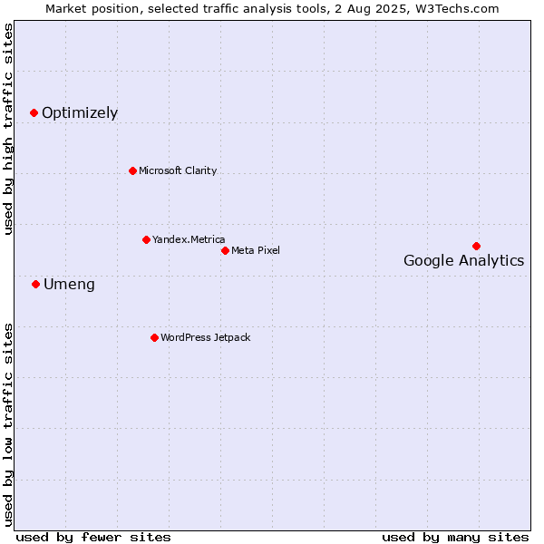 Market position of Google Analytics vs. Umeng vs. Optimizely