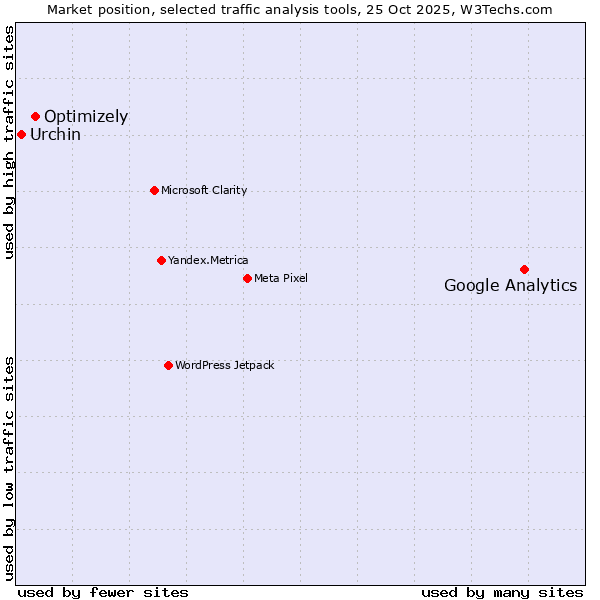 Market position of Google Analytics vs. Optimizely vs. Urchin
