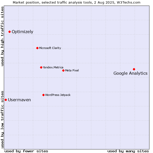 Market position of Google Analytics vs. Optimizely vs. Usermaven