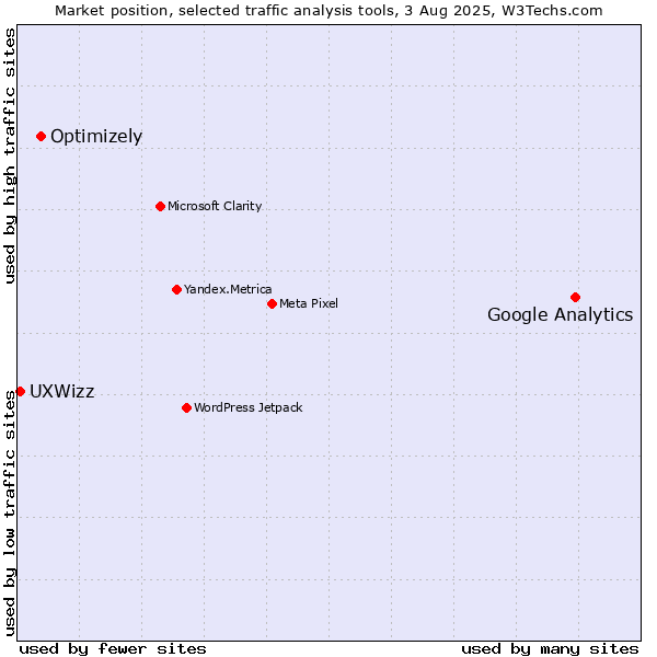 Market position of Google Analytics vs. Optimizely vs. UXWizz